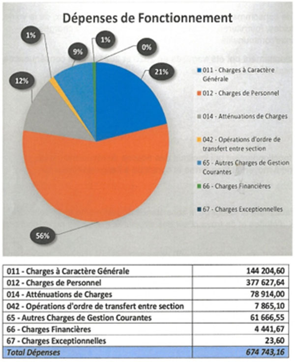 Comptes administratif - fonctionnement 2021